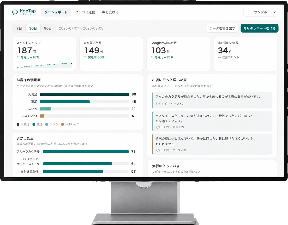 KoeTapの管理画面。スタンドのタップ数・声が届いた数・Googleへ進んだ数・非公開のご意見と、満足度の内訳が並んでいる
